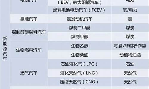 新能源汽车定义分类_新能源汽车定义分类标准